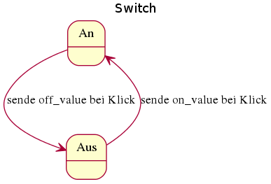 title Switch
state An
state Aus
An --> Aus : sende off_value bei Klick
Aus --> An : sende on_value bei Klick