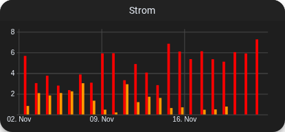 Zwei Balken in einem Chart.