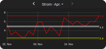Chart mit horizontalen Linien.