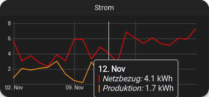 Tooltip mit Einzelwert.