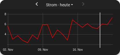 Chart mit vertikaler Linie.