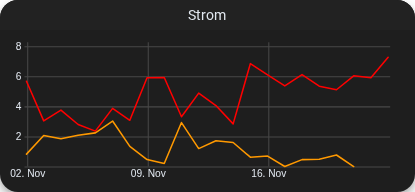 Zwei Linien in einem Chart.