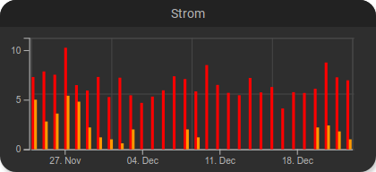 Zwei Balken in einem Chart.