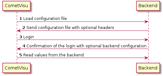autonumber

CometVisu -> Backend: Load configuration file
Backend -> CometVisu: Send configuration file with optional headers
CometVisu -> Backend: Login
Backend -> CometVisu: Confirmation of the login with optional backend configuration
CometVisu -> Backend: Read values from the backend