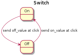 title Switch
state On
state Off
On --> Off : send off_value at click
Off --> On : send on_value at click