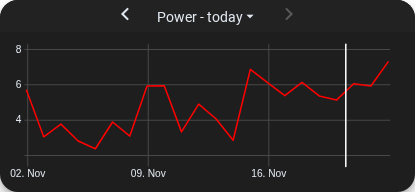 Chart with vertical line