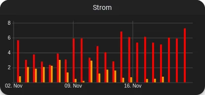 Zwei Balken in einem Chart.