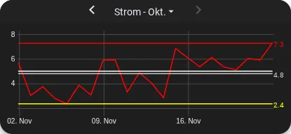 Chart mit horizontalen Linien.