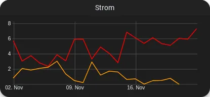 Zwei Linien in einem Chart.