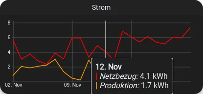 Tooltip mit Einzelwert.