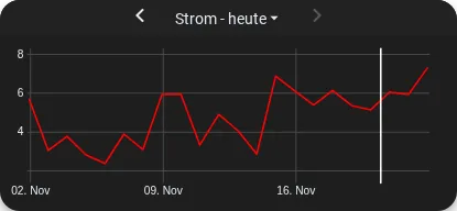 Chart mit vertikaler Linie.