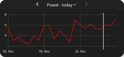 Chart with vertical line
