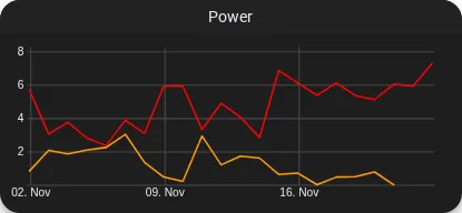 Two lines in one chart.